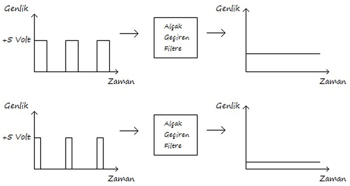 Arduino’da Analog Sinyal Üretme